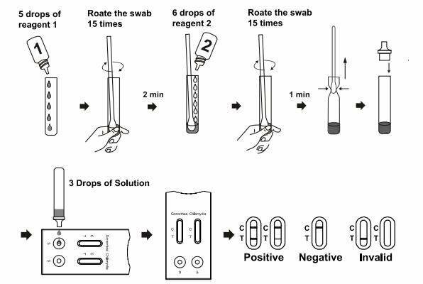 Gonorrhea Self Test Kit