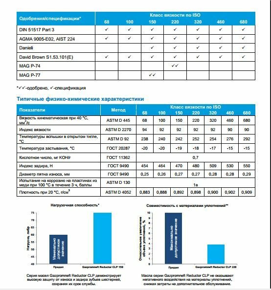 Редукторное масло Газпромнефть CLP 68, 100, 150, 220, 320