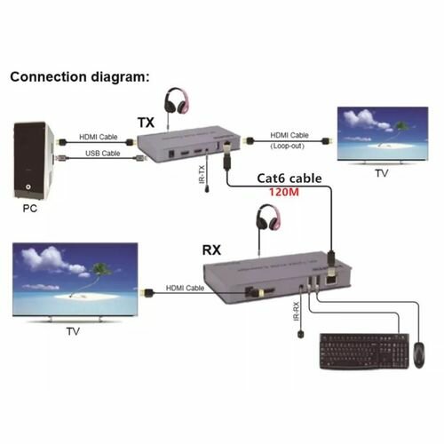 Extendeur HDMI 4K 120M KVM